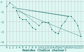 Courbe de l'humidex pour Gavle / Sandviken Air Force Base