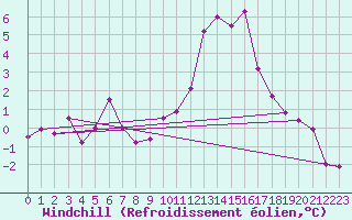 Courbe du refroidissement olien pour Boulogne (62)
