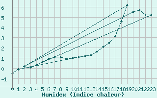 Courbe de l'humidex pour Arkona