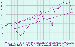 Courbe du refroidissement olien pour Ristna