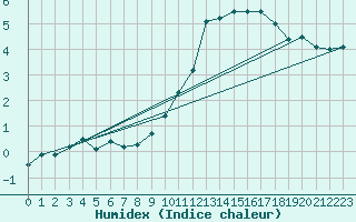 Courbe de l'humidex pour Annecy (74)