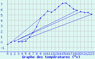 Courbe de tempratures pour Muehldorf