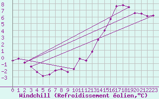 Courbe du refroidissement olien pour Sandillon (45)