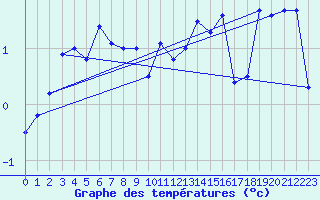 Courbe de tempratures pour Tveitsund