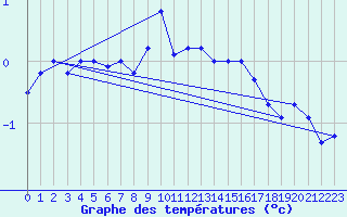 Courbe de tempratures pour Schmuecke