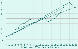 Courbe de l'humidex pour Dolembreux (Be)