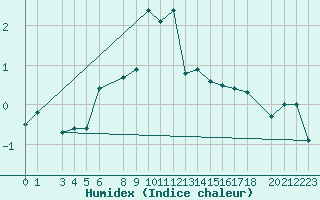 Courbe de l'humidex pour Simplon-Dorf