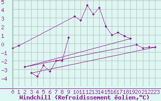 Courbe du refroidissement olien pour Sierra de Alfabia