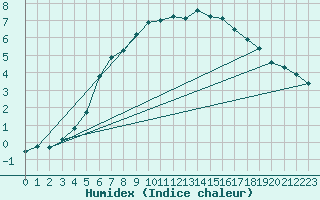 Courbe de l'humidex pour Turku Artukainen