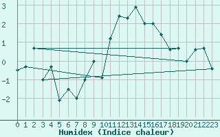 Courbe de l'humidex pour Evolene / Villa