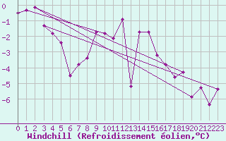 Courbe du refroidissement olien pour Marienberg