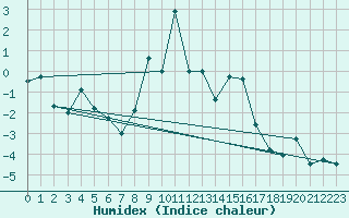 Courbe de l'humidex pour Les Diablerets