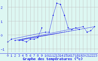 Courbe de tempratures pour La Fretaz (Sw)