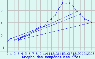 Courbe de tempratures pour Nostang (56)