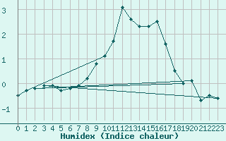 Courbe de l'humidex pour Vilsandi