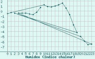 Courbe de l'humidex pour Galtuer