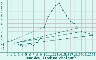 Courbe de l'humidex pour Luedenscheid