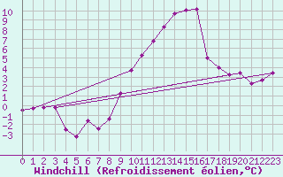Courbe du refroidissement olien pour Koppigen