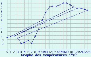 Courbe de tempratures pour Angers-Beaucouz (49)