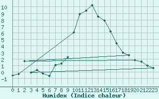 Courbe de l'humidex pour Davos (Sw)