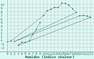 Courbe de l'humidex pour Payerne (Sw)