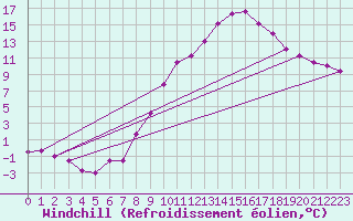 Courbe du refroidissement olien pour Ble / Mulhouse (68)