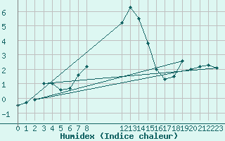 Courbe de l'humidex pour Les Diablerets