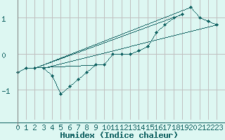 Courbe de l'humidex pour Grosser Arber