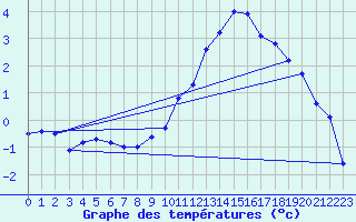 Courbe de tempratures pour Lerida (Esp)