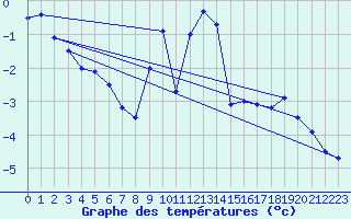 Courbe de tempratures pour Hoherodskopf-Vogelsberg