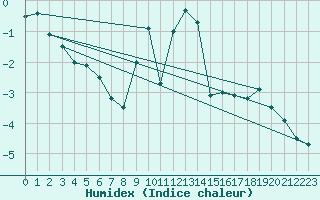 Courbe de l'humidex pour Hoherodskopf-Vogelsberg