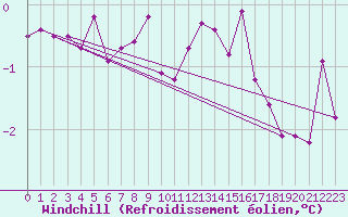 Courbe du refroidissement olien pour Muehldorf