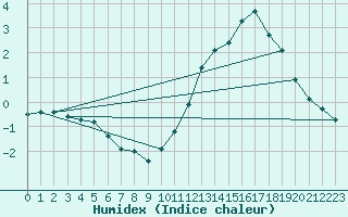 Courbe de l'humidex pour Landser (68)