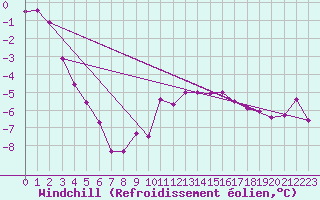 Courbe du refroidissement olien pour Rax / Seilbahn-Bergstat