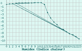 Courbe de l'humidex pour Suomussalmi Pesio