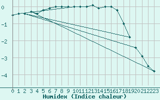 Courbe de l'humidex pour Sonnblick - Autom.