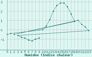 Courbe de l'humidex pour Kahler Asten