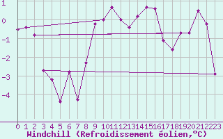 Courbe du refroidissement olien pour Arosa