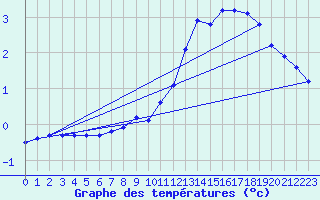 Courbe de tempratures pour Engins (38)