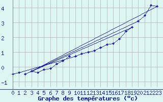 Courbe de tempratures pour Belm