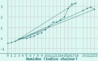 Courbe de l'humidex pour Zilani