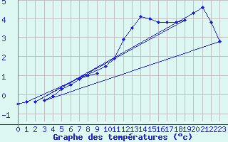 Courbe de tempratures pour Courcouronnes (91)