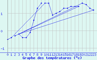 Courbe de tempratures pour Mandal Iii