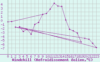 Courbe du refroidissement olien pour Kvikkjokk Arrenjarka A