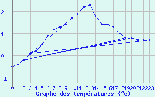 Courbe de tempratures pour Sain-Bel (69)