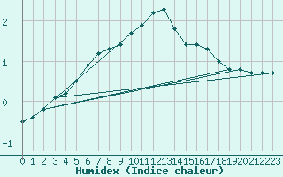 Courbe de l'humidex pour Sain-Bel (69)