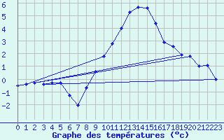 Courbe de tempratures pour Kuemmersruck