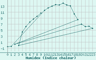 Courbe de l'humidex pour Adelsoe