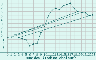 Courbe de l'humidex pour Berne Liebefeld (Sw)
