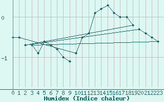 Courbe de l'humidex pour Florennes (Be)